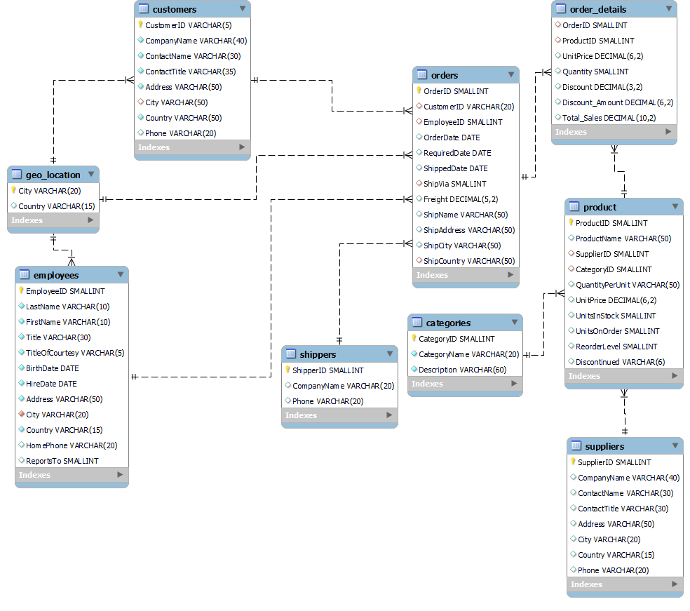 Nigel The Data Warrior: Data Analyst Portfolio | SQL